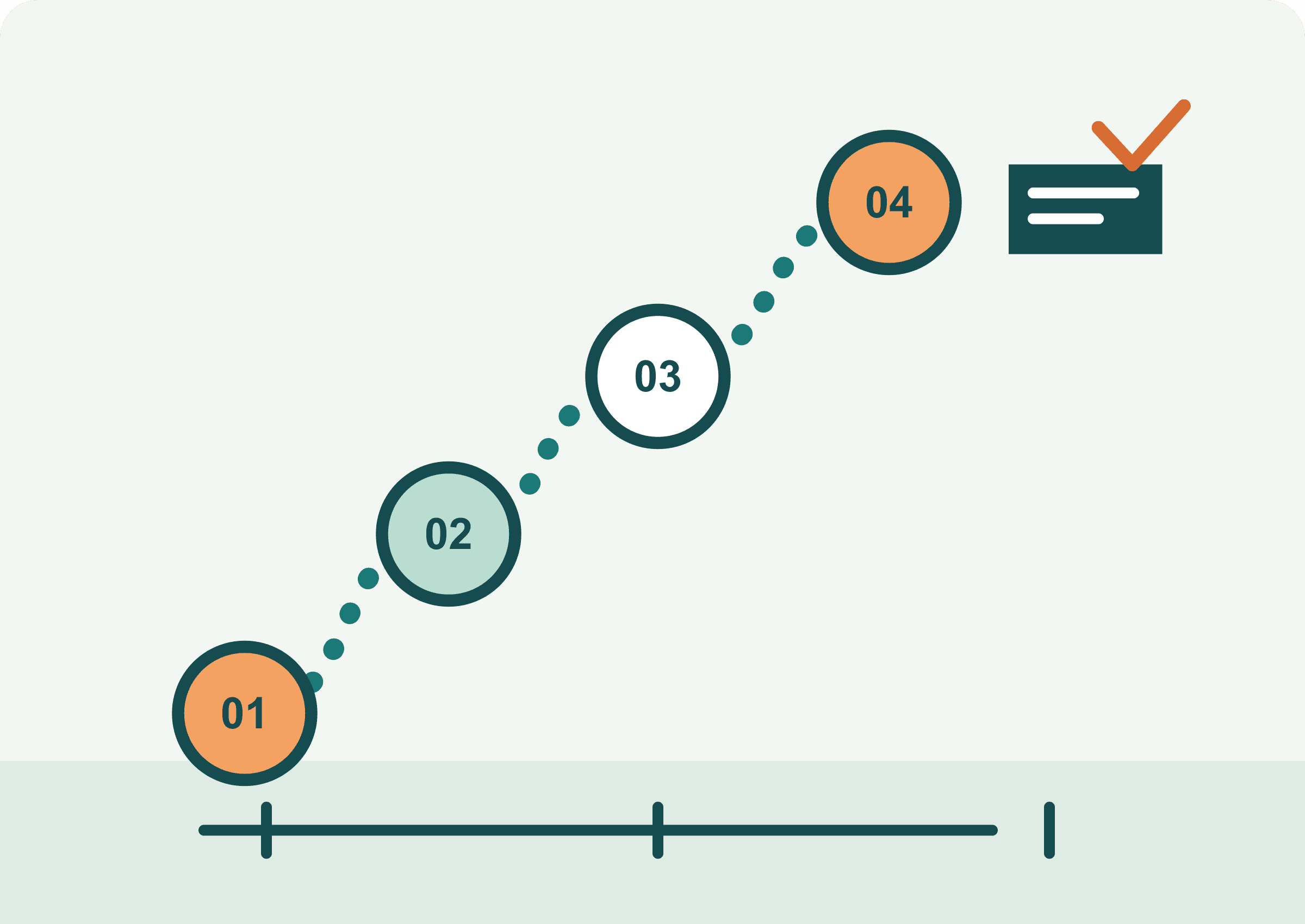 Illustrated learning path progressing through four cloud and DevOps stages